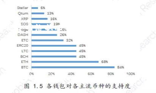 全面解析比特币轻钱包下载与使用教程

比特币, 轻钱包, 比特币钱包下载, 区块链/guanjianci

引言
比特币作为一种去中心化的数字货币，近年来受到了广泛的关注和应用。随着更多用户的加入，如何安全、高效地存储和管理比特币成为了一个重要议题。轻钱包由于其占用空间小、方便快捷的特点，正逐渐成为用户的首选。本文将为您提供一份全面的比特币轻钱包下载与使用教程，确保您可以轻松安全地管理您的比特币资产。

什么是比特币轻钱包
轻钱包（Light Wallet）是一种不需要下载完整区块链的比特币钱包。传统的钱包需要下载整个比特币区块链，这对于存储和网络条件有限的用户来说，既占用大量存储空间，也需要大量的网络带宽。而轻钱包通过与全节点连接，仅下载必要的数据，从而使得用户能够快速和轻松地进行交易。
轻钱包通常采用SPV（Simplified Payment Verification，简化支付验证）技术，只下载与用户账户相关的区块数据，从而极大提高了访问速度和效率。

为什么选择轻钱包
轻钱包具有许多优点，以下是一些选择轻钱包的理由：
ul
    listrong低存储需求：/strong轻钱包的文件大小远小于完整节点，不需要占用大量存储空间。/li
    listrong快速访问：/strong由于只下载必要的数据，轻钱包可以更快地连接到网络，进行交易。/li
    listrong用户友好：/strong轻钱包通常具有简单直观的用户界面，适合新手使用。/li
    listrong移动支持：/strong许多轻钱包是手机应用程序，可以随时随地管理您的比特币资产。/li
/ul

下载比特币轻钱包的步骤
以下是下载和安装比特币轻钱包的步骤，适用于大多数用户：
ol
    listrong选择合适的钱包应用：/strong根据您的需求选择合适的轻钱包，比如Exodus、Electrum、Atomic Wallet等。这些都是市场上比较常见且评价较高的轻钱包。/li
    listrong访问官方网站：/strong确保从钱包的官方网站下载应用，避免下载恶意软件。/li
    listrong下载应用：/strong根据您的设备选择相应的版本进行下载。大多数轻钱包提供Windows、macOS、Android和iOS版本。/li
    listrong安装应用：/strong下载完成后，双击安装包，根据提示完成安装。/li
    listrong创建新钱包或导入已有钱包：/strong首次使用时，您需要创建一个新钱包并备份助记词或私钥，或者如果您已经有一个钱包，可以选择导入。/li
/ol

轻钱包的使用方法
一旦您成功下载和安装了比特币轻钱包，就可以开始管理您的比特币资产了。使用轻钱包的步骤如下：
ol
    listrong创建/导入钱包：/strong打开应用程序后，您可以选择创建新钱包或导入已有的钱包。确保您的助记词或私钥安全无泄露。/li
    listrong备份钱包：/strong在设置完成后，务必备份您的钱包，以防丢失。如果设备丢失或损坏，您可以通过备份恢复钱包。/li
    listrong接收比特币：/strong选择接收功能，您将获得一个比特币地址，您可以将其发送给想要给您转账的人。/li
    listrong发送比特币：/strong选择发送功能，输入接收方的地址和转账金额，确认无误后提交。/li
/ol

常见问题解答

1. 如何确保我的比特币安全？
确保比特币安全是每个用户都需关注的重点，因为数字货币一旦丢失是不可逆的。以下是确保您比特币安全的一些建议：
ul
    listrong及时备份：/strong一定要在创建钱包之后及时备份您的助记词或私钥，并将其存放在安全的地方，如纸质形式或密码管理软件中。/li
    listrong使用两步验证：/strong如果您的钱包支持两步验证，务必启用，以增加安全性。/li
    listrong定期更新软件：/strong保持您的轻钱包应用是最新的版本，以增加防范黑客攻击的能力。/li
    listrong注意网络环境：/strong在进行交易时，请尽量使用安全的网络环境，避免在公共Wi-Fi下进行交易。/li
/ul

2. 轻钱包与全节点钱包的区别？
轻钱包和全节点钱包是两种不同类型的比特币钱包，它们的工作方式和适用场景各有不同：
全节点钱包，比如Bitcoin Core，下载完整的比特币区块链，您可以直接验证交易的真实性。这类钱包通常适用于对网络安全性要求较高的用户，可以独立执行交易和验证，但因占用大量存储空间而不适合普通用户。
而轻钱包则通过SPV技术，仅与全节点进行连接，不下载完整区块链，从而实现快速的交易处理。它适合普通用户，尤其是那些对存储和网络带宽有较高要求的用户。

3. 轻钱包是否存在安全隐患？
轻钱包虽然方便，但相较于全节点钱包，安全性有所降低。以下是一些常见的安全隐患：
ul
    listrong信任问题：/strong轻钱包需要信任其连接的全节点，它们可能会返回错误的信息，用户需谨慎评估哪些节点可用。/li
    listrong数据泄露风险：/strong如果不慎输入敏感信息，可能导致比特币资产被盗。/li
    listrong网络攻击风险：/strong如使用不安全的网络环境，容易受到黑客攻击。/li
/ul
为了降低风险，用户应选择可信赖的钱包，并确保在使用中遵循安全原则。

4. 轻钱包可以存储其他类型的加密货币吗？
大多数轻钱包主要支持比特币，但一些轻钱包如Exodus和Atomic Wallet支持多种加密货币储存。使用此类钱包，用户可以一站式管理多种数字资产。然而，并非所有轻钱包都支持同样的货币，用户在选择钱包时需要检查支持的币种列表。

5. 如果轻钱包丢失或被删除，我该怎么办？
轻钱包丢失或被删除并不一定意味着您的比特币丢失。只要您备份了助记词或私钥，您都可以在重新安装钱包或切换到其他钱包时找回您的资产。
一旦您重新安装钱包应用，选择“导入钱包”功能，然后输入您的助记词或私钥，即可恢复您的比特币账户。在未来使用钱包时，应定期进行备份，以确保资产的安全。

6. 轻钱包的交易速度如何？
轻钱包由于不需要下载完整区块链，通常能够快速完成交易。在大多数情况下，轻钱包的交易速度会比全节点钱包快得多。然而，实际交易速度还依赖于网络状况及当前比特币网络的拥堵程度。
为了提高交易速度，可以在发送比特币时适当提升交易手续费，高手续费通常能得到更快的确认效率。

总结
比特币轻钱包作为一种灵活且便捷的资产管理工具，为广大用户提供了安全、高效的比特币交易解决方案。
通过上述方法，您应该能够顺利地下载、安装并使用比特币轻钱包，切实保障自己的数字资产安全。同时，用户需持续关注区块链技术的动态，并维护钱包的安全性，以应对不断变化的网络环境。