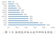 如何安全管理你的比特币